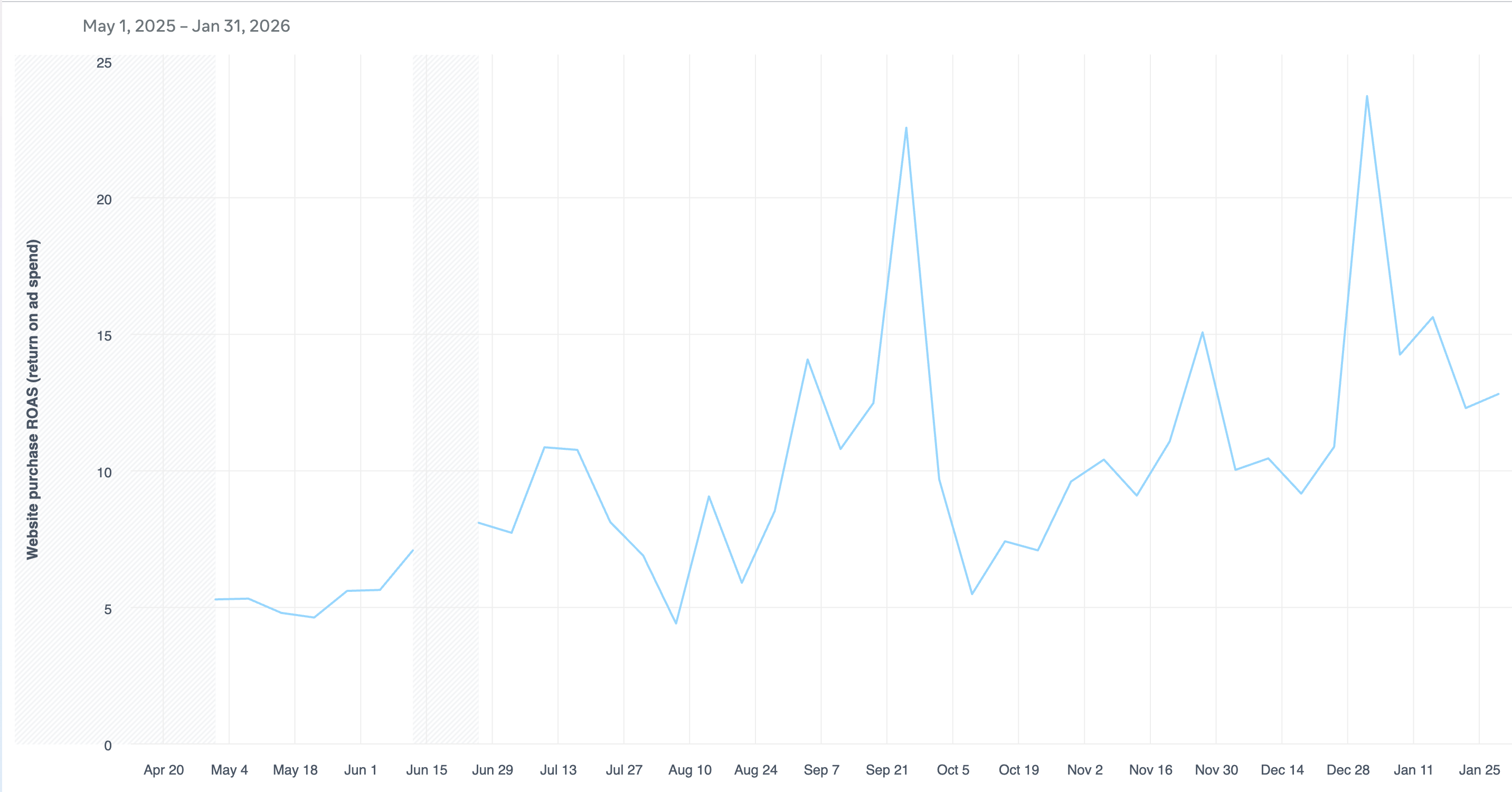 גרף עליית Website Purchase ROAS לאורך 9 חודשי הליווי, ממנהל המודעות של Meta