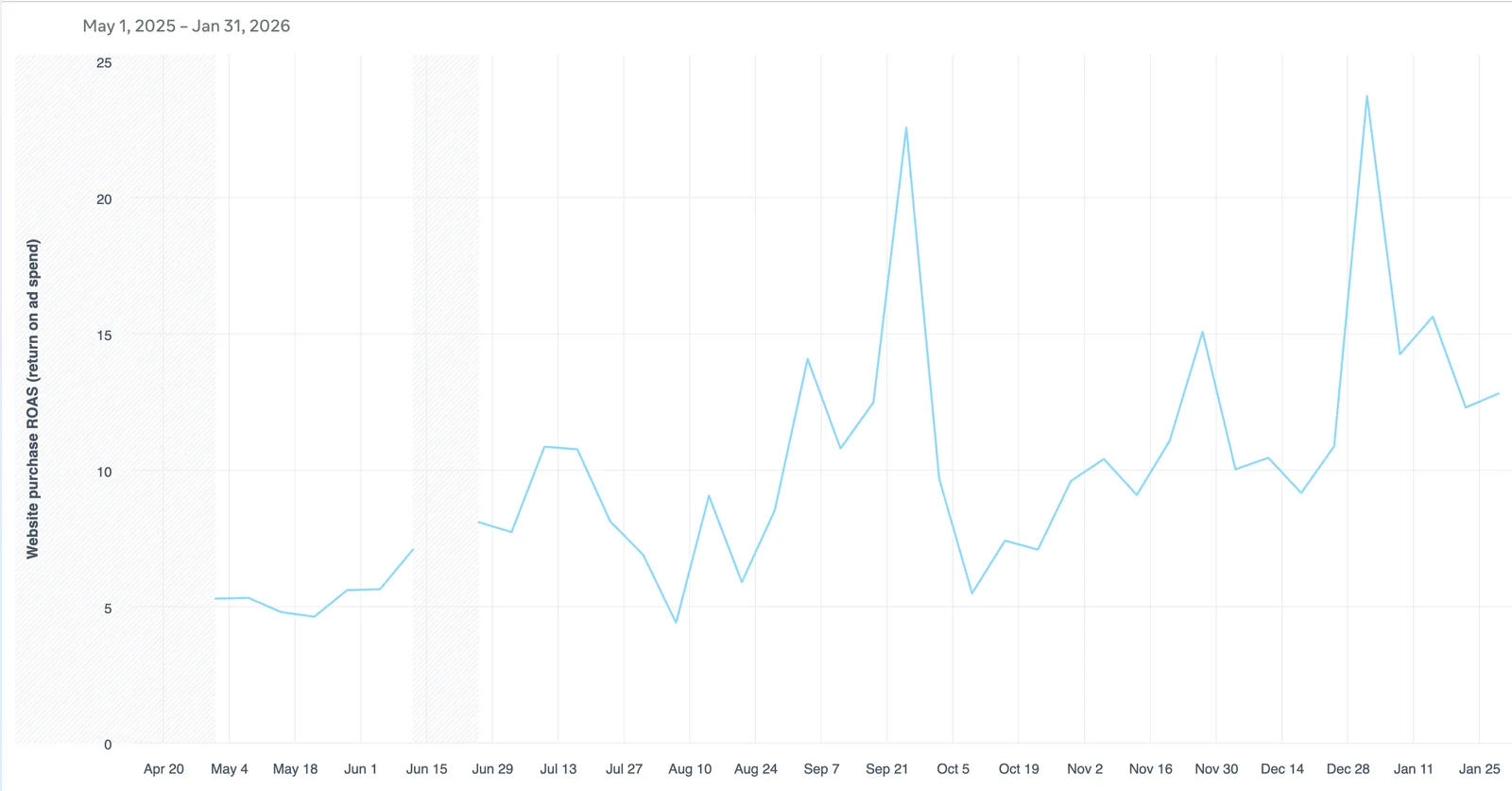 גרף עליית Website Purchase ROAS לאורך 9 חודשי הליווי, ממנהל המודעות של Meta